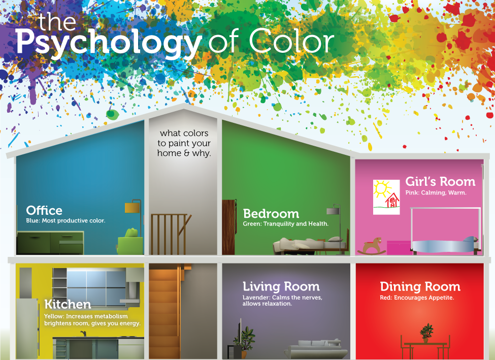 Using the psychology of color can improve your home design plans.